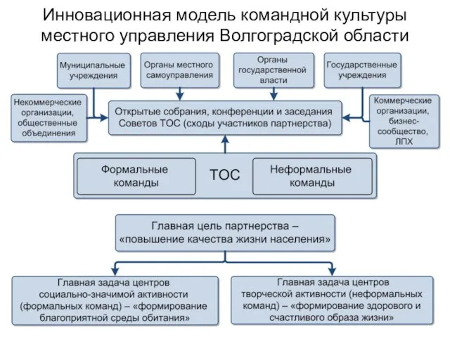 Инновационная модель командной культуры местного управления Волгоградской области