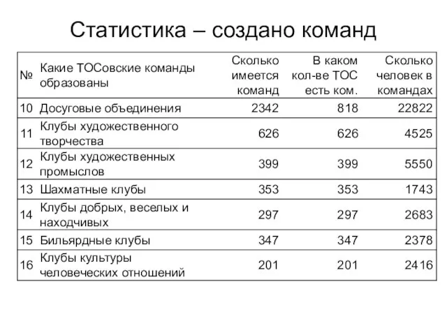 Статистика – создано команд