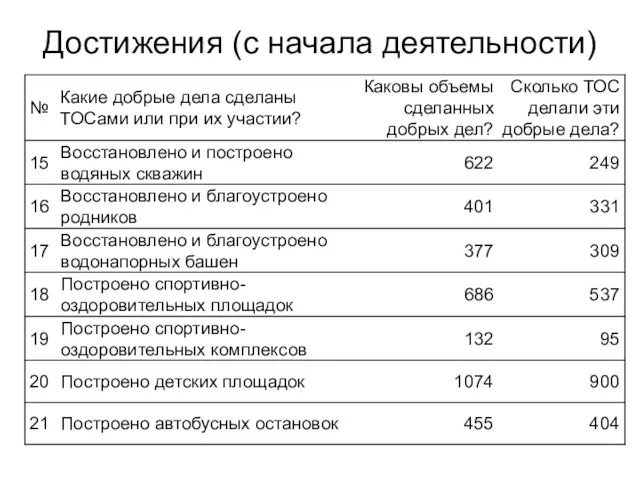 Достижения (с начала деятельности)