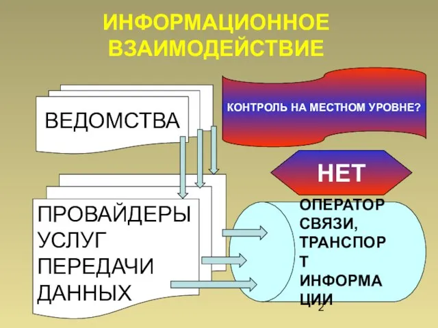 ИНФОРМАЦИОННОЕ ВЗАИМОДЕЙСТВИЕ ВЕДОМСТВА ПРОВАЙДЕРЫ УСЛУГ ПЕРЕДАЧИ ДАННЫХ ОПЕРАТОР СВЯЗИ, ТРАНСПОРТ ИНФОРМАЦИИ КОНТРОЛЬ НА МЕСТНОМ УРОВНЕ? НЕТ