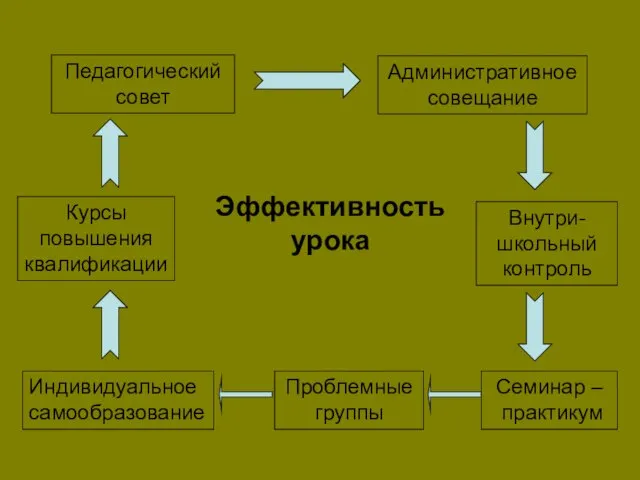 Педагогический совет Административное совещание Внутри-школьный контроль Семинар – практикум Проблемные группы Индивидуальное