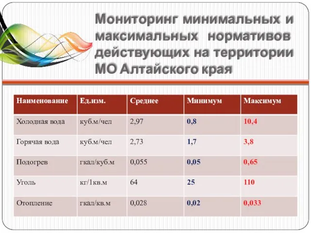 Мониторинг минимальных и максимальных нормативов действующих на территории МО Алтайского края