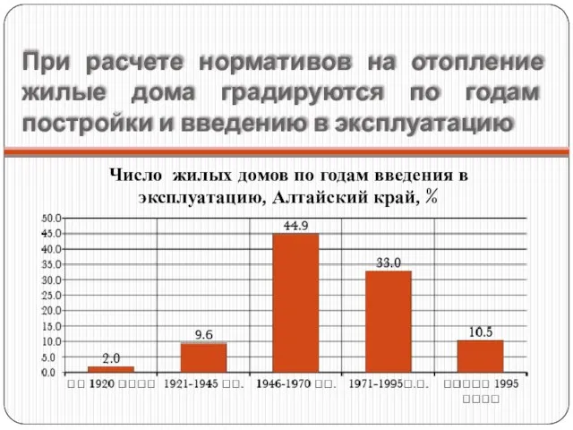 При расчете нормативов на отопление жилые дома градируются по годам постройки и