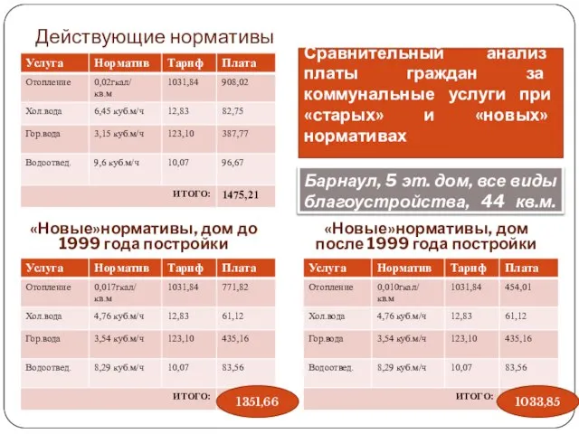 Сравнительный анализ платы граждан за коммунальные услуги при «старых» и «новых» нормативах