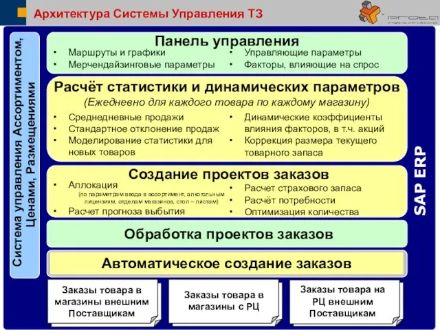 Архитектура Системы Управления ТЗ Обработка проектов заказов Панель управления Создание проектов заказов