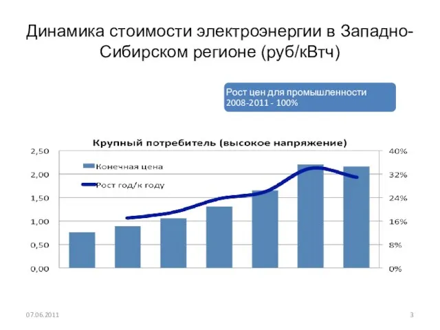 Динамика стоимости электроэнергии в Западно-Сибирском регионе (руб/кВтч) 07.06.2011