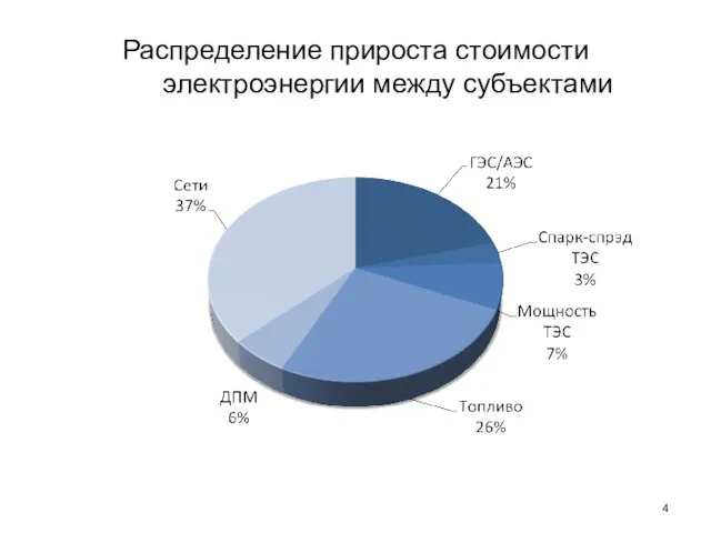 Распределение прироста стоимости электроэнергии между субъектами