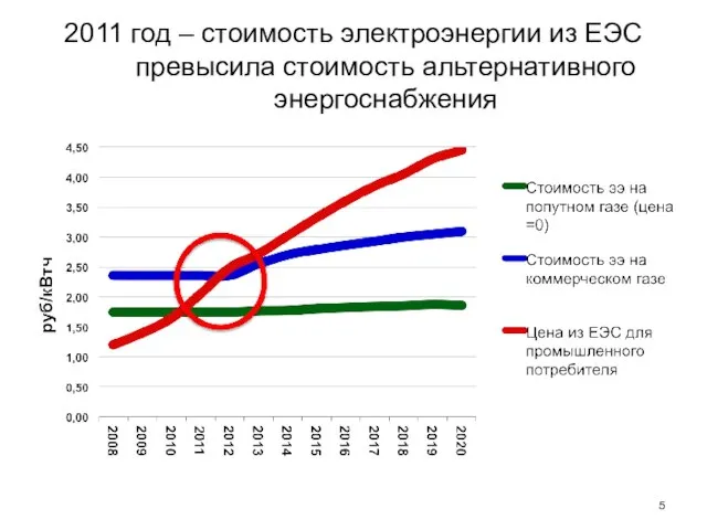 2011 год – стоимость электроэнергии из ЕЭС превысила стоимость альтернативного энергоснабжения