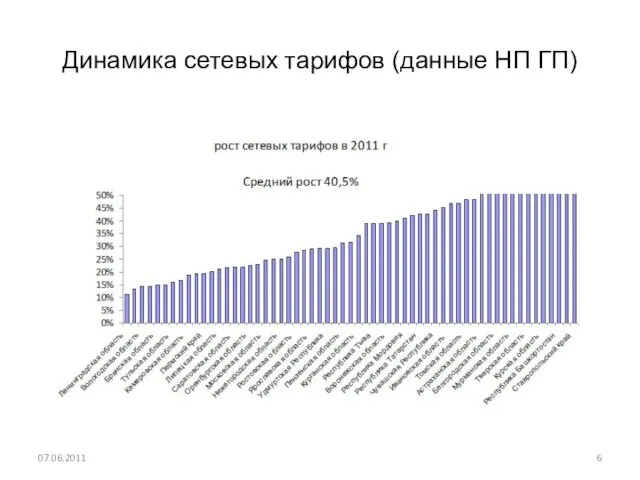 Динамика сетевых тарифов (данные НП ГП) 07.06.2011