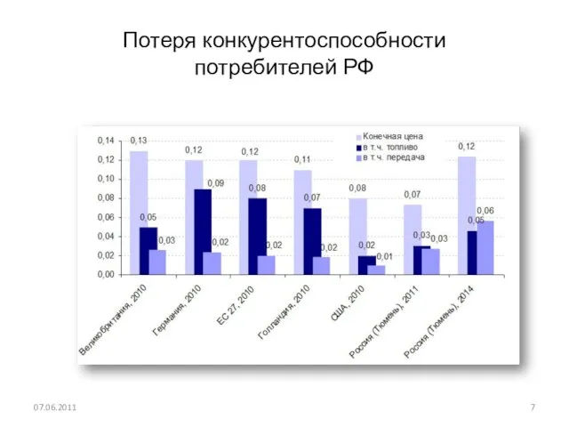 Потеря конкурентоспособности потребителей РФ 07.06.2011