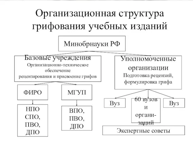 Организационная структура грифования учебных изданий Минобрнауки РФ Базовые учреждения Организационно-техническое обеспечение рецензирования