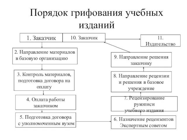 Порядок грифования учебных изданий 1. Заказчик 2. Направление материалов в базовую организацию