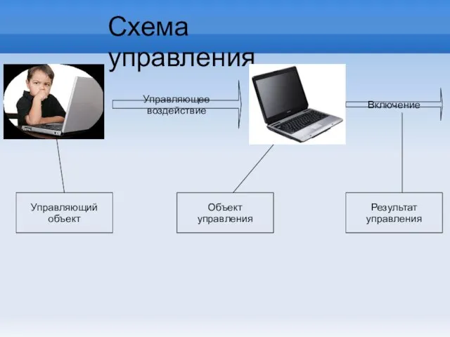 Управляющее воздействие Схема управления Включение Управляющий объект Результат управления Объект управления