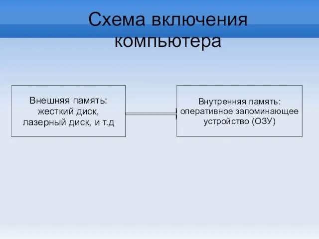 Внешняя память: жесткий диск, лазерный диск, и т.д Внутренняя память: оперативное запоминающее