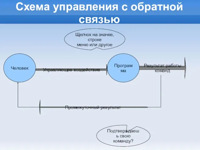 Схема управления с обратной связью Человек Управляющее воздействие Программа Результат работы команд