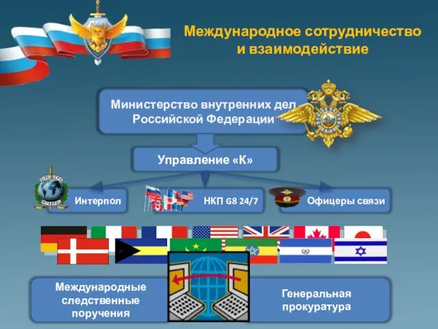 Международное сотрудничество и взаимодействие Министерство внутренних дел Российской Федерации Интерпол НКП G8
