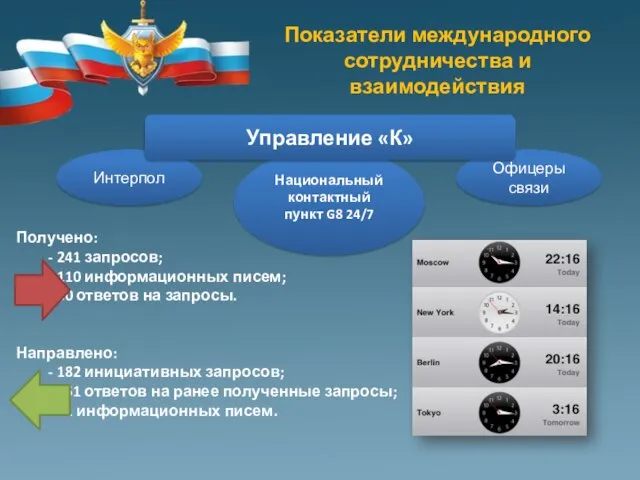 Показатели международного сотрудничества и взаимодействия Направлено: - 182 инициативных запросов; - 161