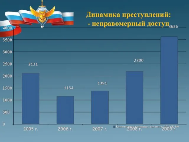 Динамика преступлений: - неправомерный доступ