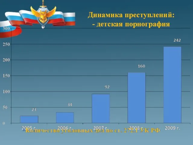 Динамика преступлений: - детская порнография