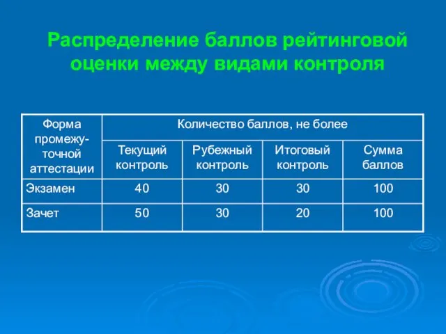 Распределение баллов рейтинговой оценки между видами контроля