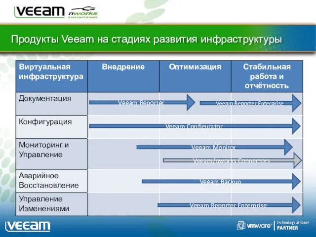 Продукты Veeam на стадиях развития инфраструктуры Veeam Reporter Veeam Configurator Veeam Monitor