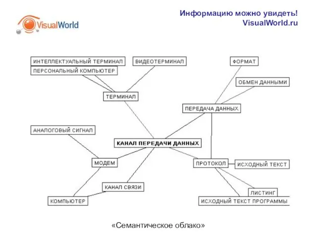 Информацию можно увидеть! VisualWorld.ru «Семантическое облако»