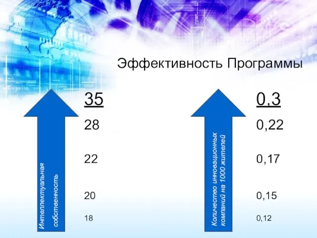 Интеллектуальная собственность Количество инновационных компаний на 1000 жителей 35 28 22 20