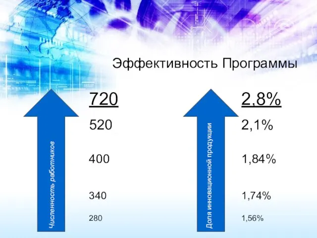 Численность работников Доля инновационной продукции 720 520 400 340 280 2,8% 2,1%