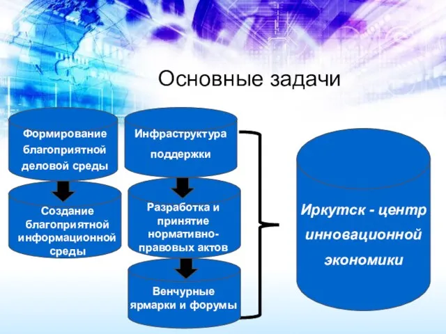 Основные задачи Инфраструктура поддержки Формирование благоприятной деловой среды Иркутск - центр инновационной