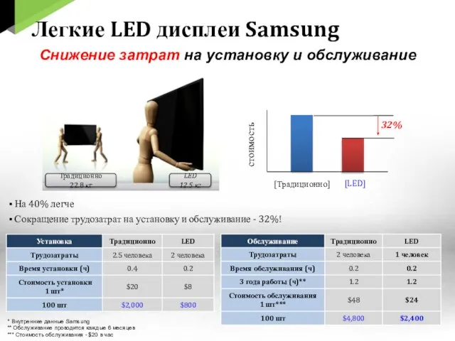 На 40% легче * Внутренние данные Samsung ** Обслуживание проводится каждые 6