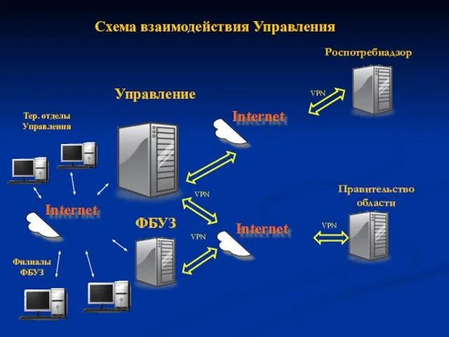 Internet Тер. отделы Управления ФБУЗ Правительство области VPN Схема взаимодействия Управления VPN