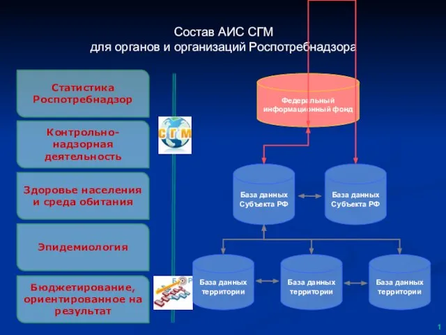 Состав АИС СГМ для органов и организаций Роспотребнадзора 1