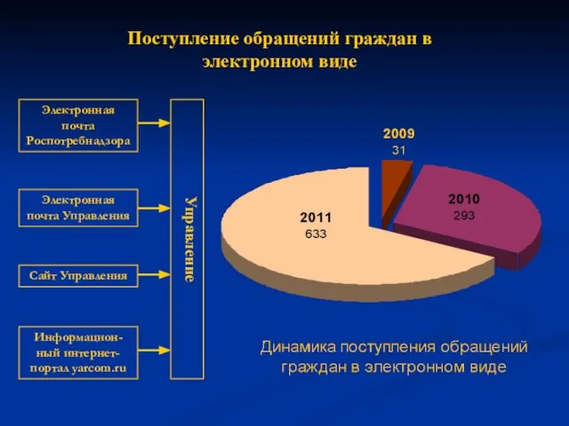 Поступление обращений граждан в электронном виде Электронная почта Роспотребнадзора Электронная почта Управления