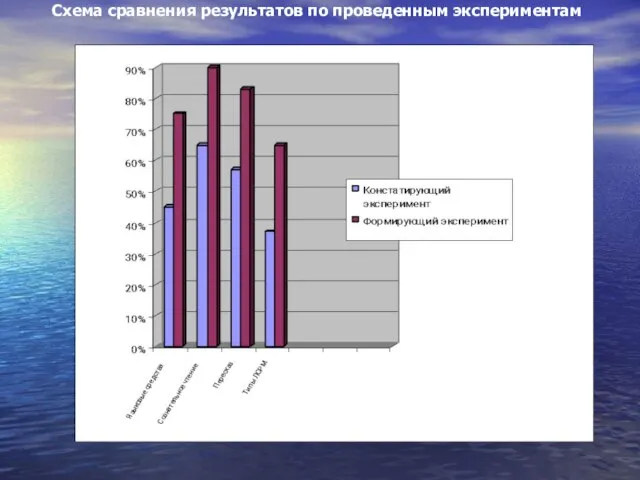 Схема сравнения результатов по проведенным экспериментам