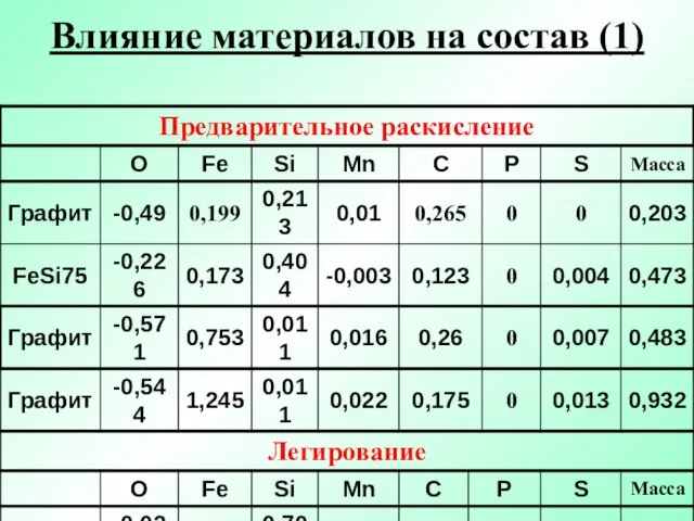 Влияние материалов на состав (1)