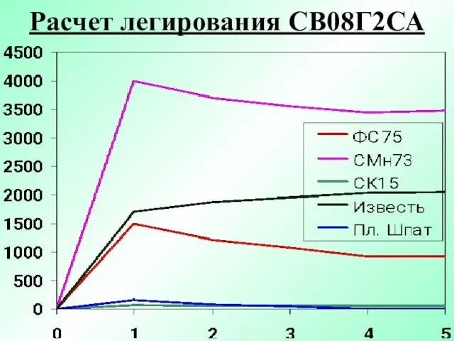 Расчет легирования СВ08Г2СА