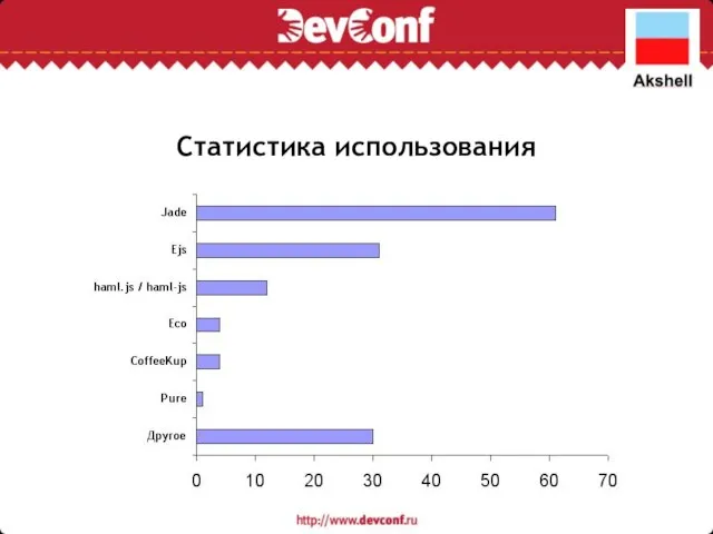 Статистика использования