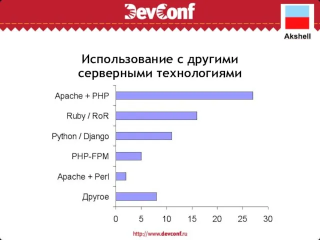 Использование с другими серверными технологиями