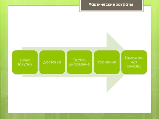 Фактические затраты