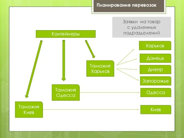 Планирование перевозок Заявки на товар с удаленных подразделений Контейнеры Киев Таможня Киев