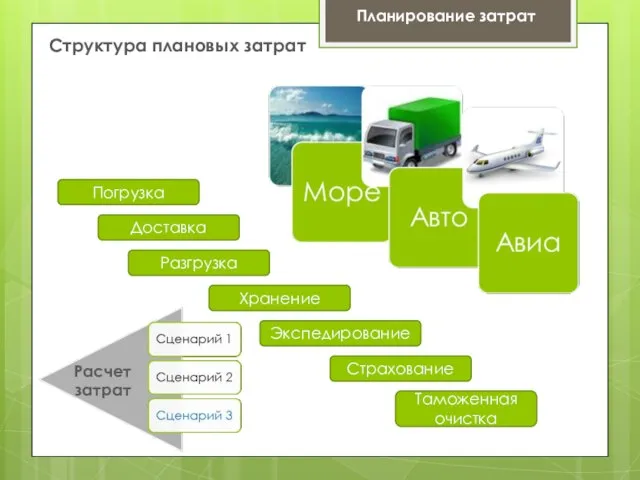 Планирование затрат Структура плановых затрат Погрузка Разгрузка Доставка Хранение Экспедирование Таможенная очистка Страхование Расчет затрат