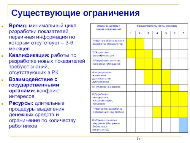 Существующие ограничения Время: минимальный цикл разработки показателей, первичная информация по которым отсутствует