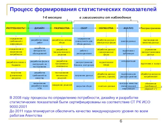 Процесс формирования статистических показателей определение требований к информации определение и закрепление потребности