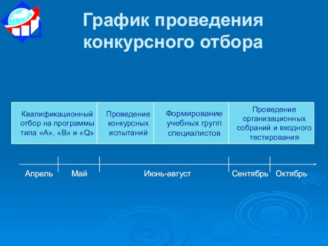 График проведения конкурсного отбора Квалификационный отбор на программы типа «А», «В» и