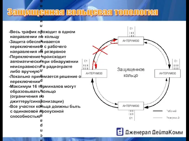 Весь трафик проходит в одном направлении по кольцу Защита обеспечивается переключением с