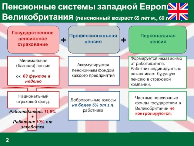 Пенсионные системы западной Европы: Великобритания (пенсионный возраст 65 лет м., 60 лет