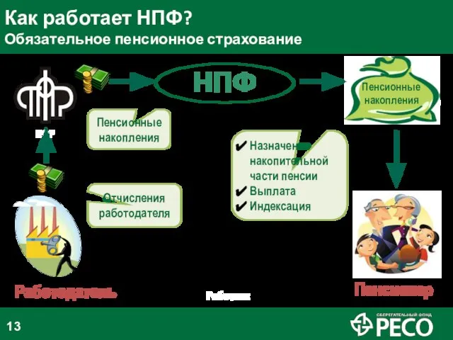 Как работает НПФ? Обязательное пенсионное страхование ПФР Работодатель Работник Назначение накопительной части