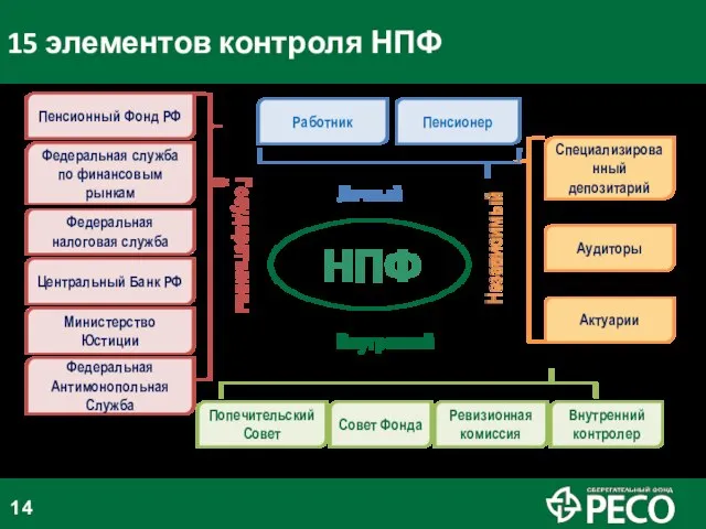 15 элементов контроля НПФ Центральный Банк РФ Федеральная налоговая служба Федеральная служба