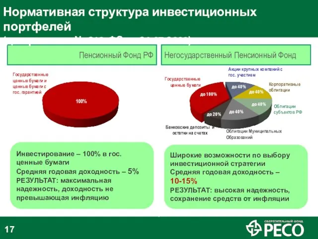 Пенсионный Фонд РФ Негосударственный Пенсионный Фонд Инвестирование – 100% в гос. ценные