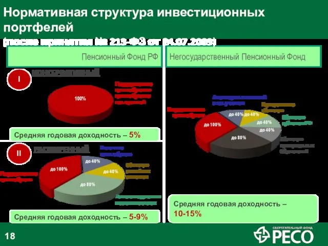 I II КОНСЕРВАТИВНЫЙ РАСШИРЕННЫЙ Пенсионный Фонд РФ Негосударственный Пенсионный Фонд Акции крупных